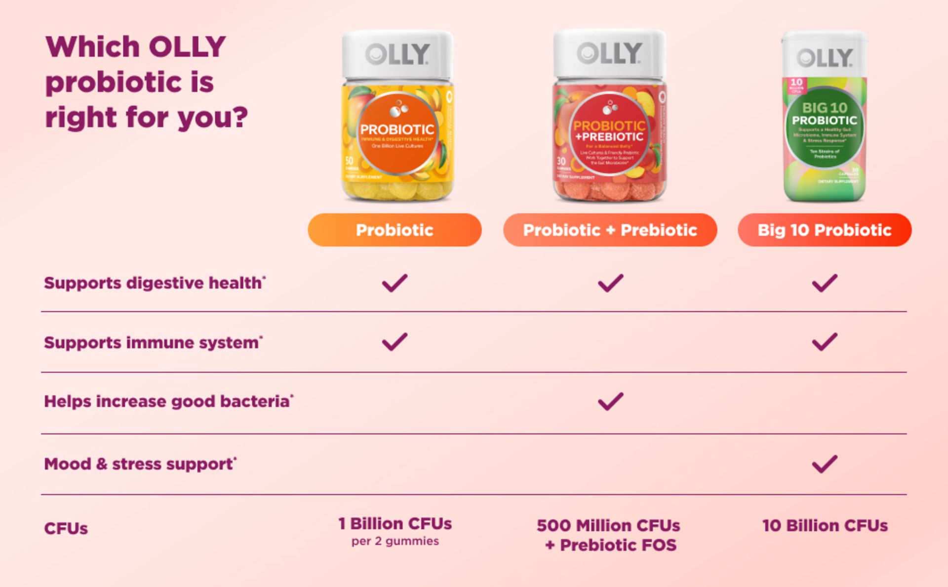 OLLY Probiotic + Prebiotic Gummy, 500 million CFUs, Peachy Peach - 60 Count